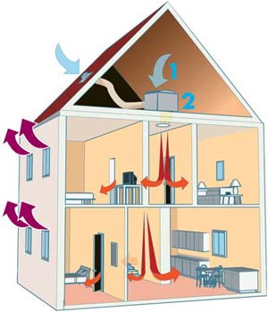 La VMI insuffle, filtre et r&eacute;chauffe l'air de la maison