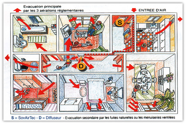 Sovairtec appartement une VMi dédiée aux appartements